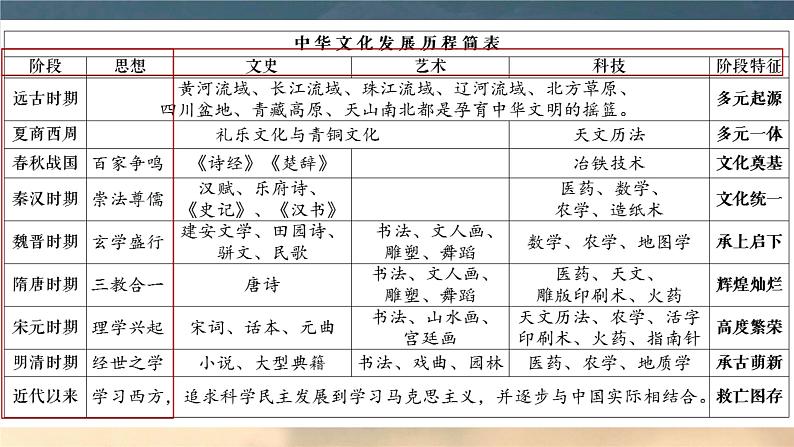 第一单元 源远流长的中华文化 课件--2022-2023学年高中历史统编版（2019）选择性必修3文化交流与传播第6页