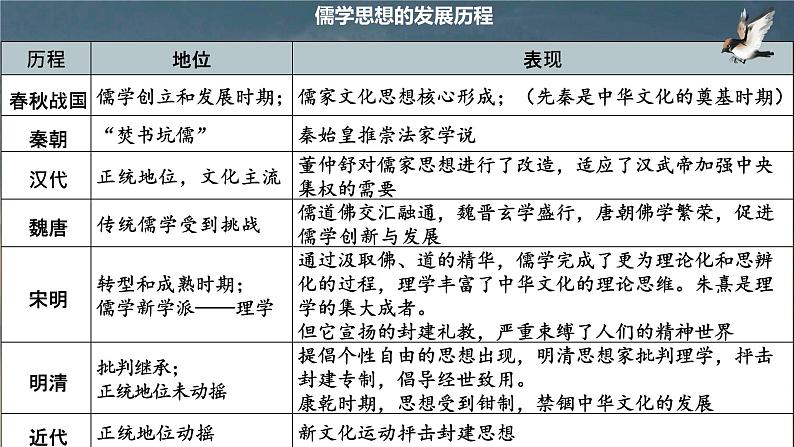 第一单元 源远流长的中华文化 课件--2022-2023学年高中历史统编版（2019）选择性必修3文化交流与传播第7页