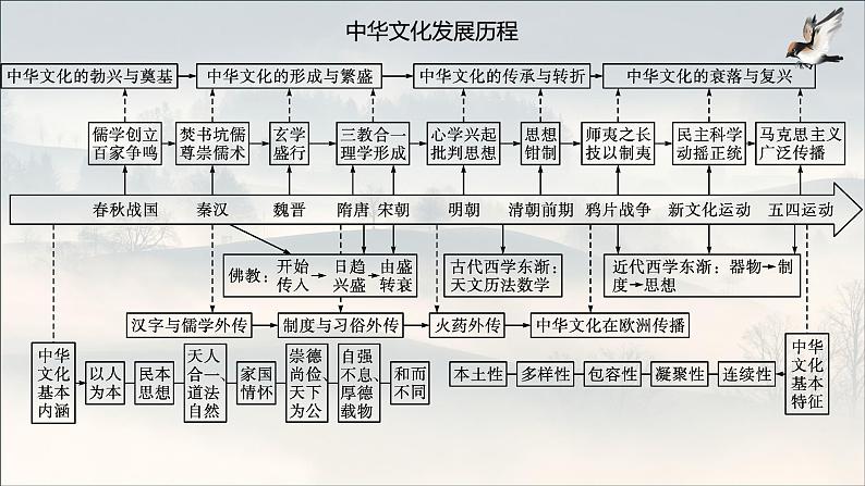 第一单元 源远流长的中华文化 课件--2022-2023学年高中历史统编版（2019）选择性必修3文化交流与传播第8页