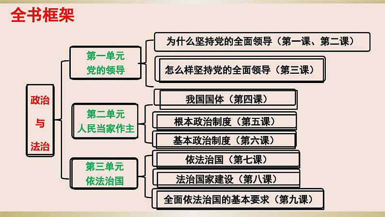 第一课历史和人民的选择 课件-2024届高考政治一轮复习统编版必修三政治与法治第2页