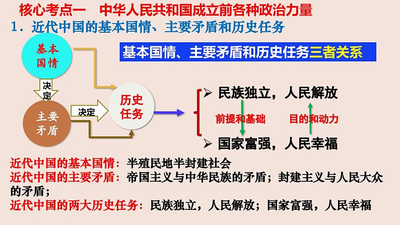 第一课历史和人民的选择 课件-2024届高考政治一轮复习统编版必修三政治与法治第4页