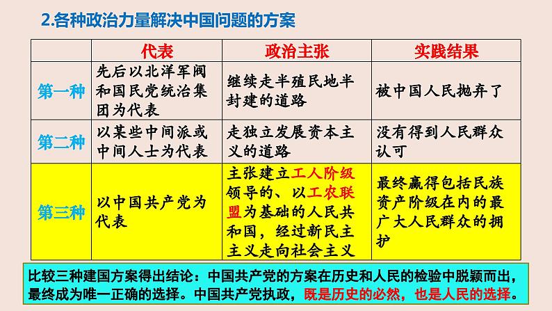 第一课历史和人民的选择 课件-2024届高考政治一轮复习统编版必修三政治与法治第5页