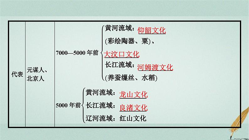 普通高中历史学业水平合格性考试复习第一单元从中华文明起源到秦汉统一多民族封建国家的建立与巩固课件04