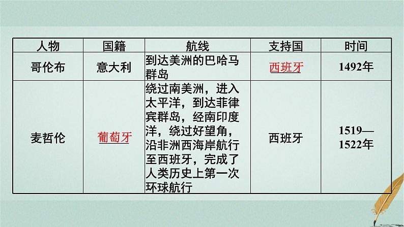 普通高中历史学业水平合格性考试复习第十三单元走向整体的世界课件第6页