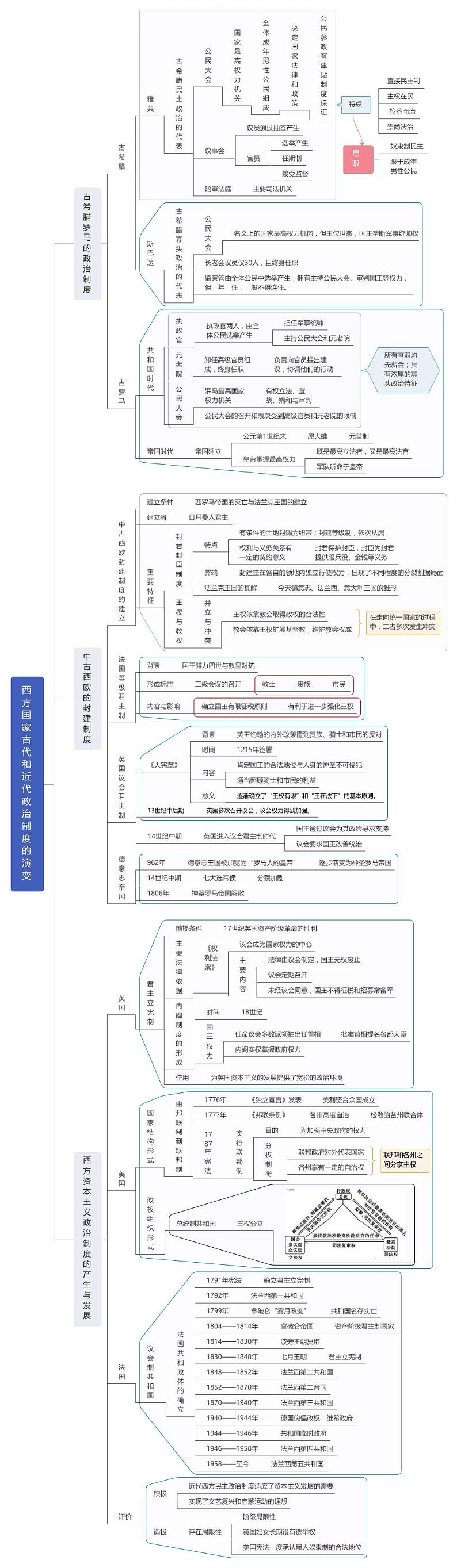 【思维导图】统编版高中历史选修1（国家制度与社会治理） - 第2课《西方国家古代和近代政治制度的演变》思维导图01