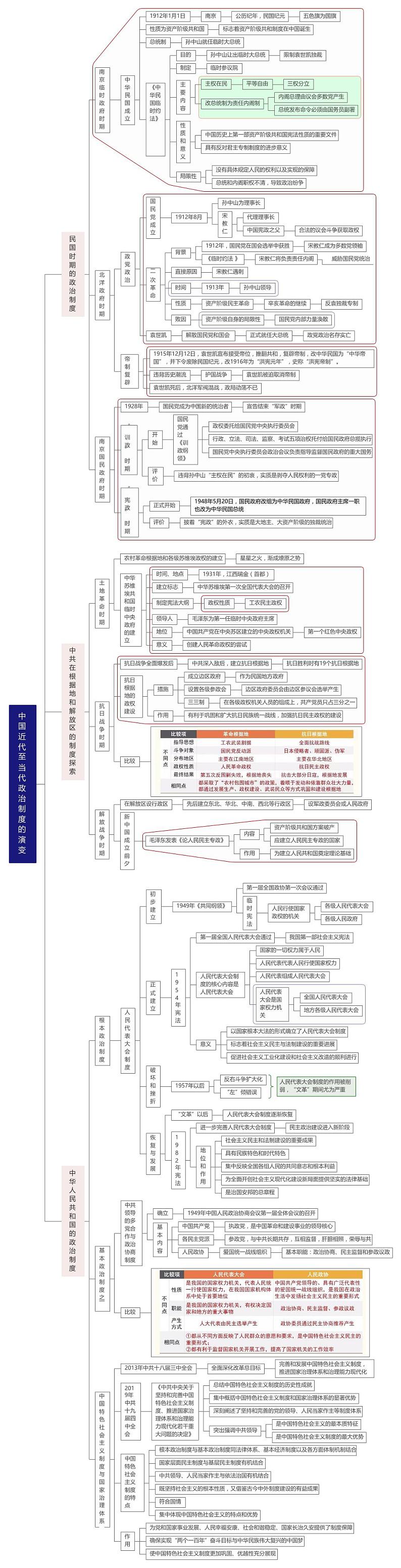 【思维导图】统编版高中历史选修1（国家制度与社会治理） - 第3课《中国近代至当代政治制度的演变》思维导图第1页