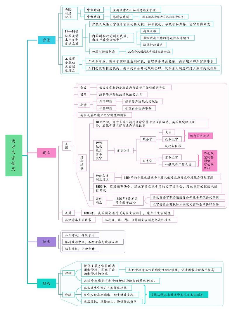 【思维导图】统编版高中历史选修1（国家制度与社会治理） - 第6课《西方文官制度》思维导图01