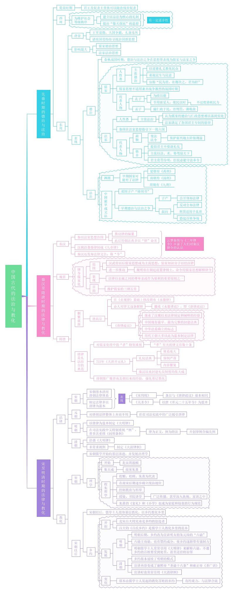 【思维导图】统编版高中历史选修1（国家制度与社会治理） - 第8课《中国古代的法治与教化》思维导图01