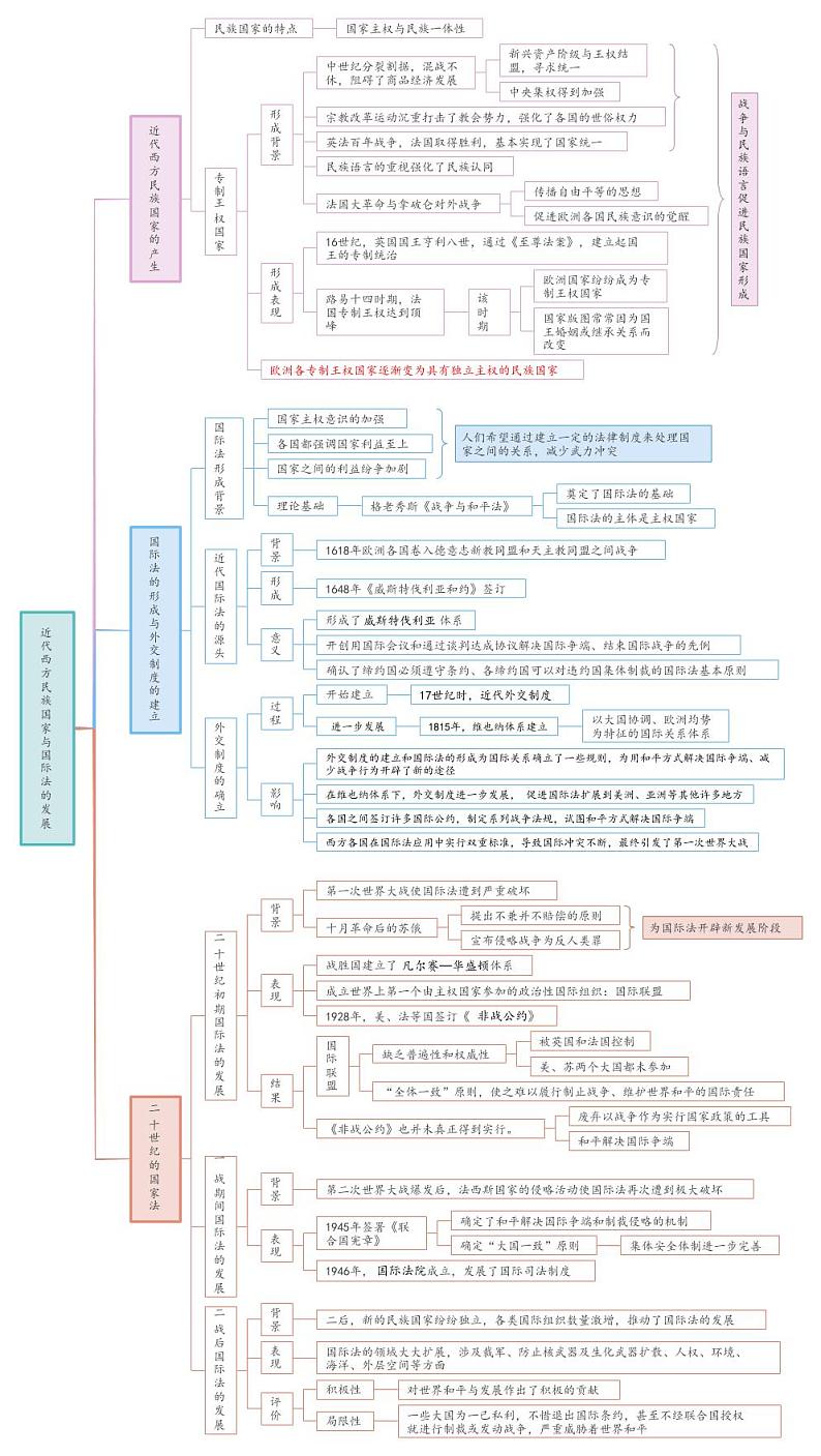 【思维导图】统编版高中历史选修1（国家制度与社会治理） - 第12课《近代西方民族国家与国际法的发展》思维导图01