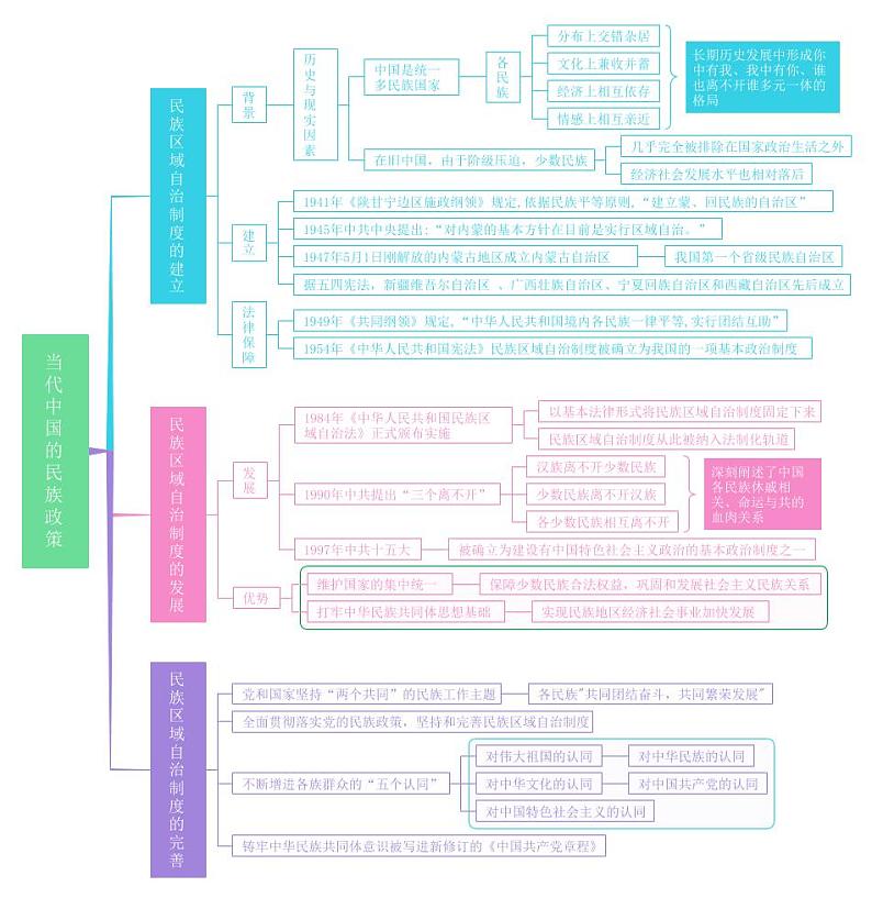 【思维导图】统编版高中历史选修1（国家制度与社会治理） - 第13课《当代中国的民族政策》思维导图01