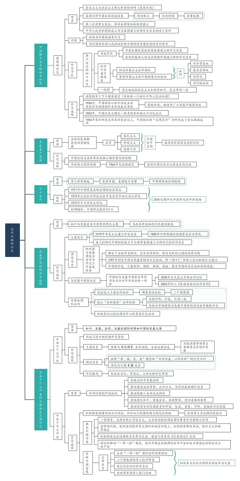 【思维导图】统编版高中历史选修1（国家制度与社会治理） - 第14课《当代中国的外交》思维导图01