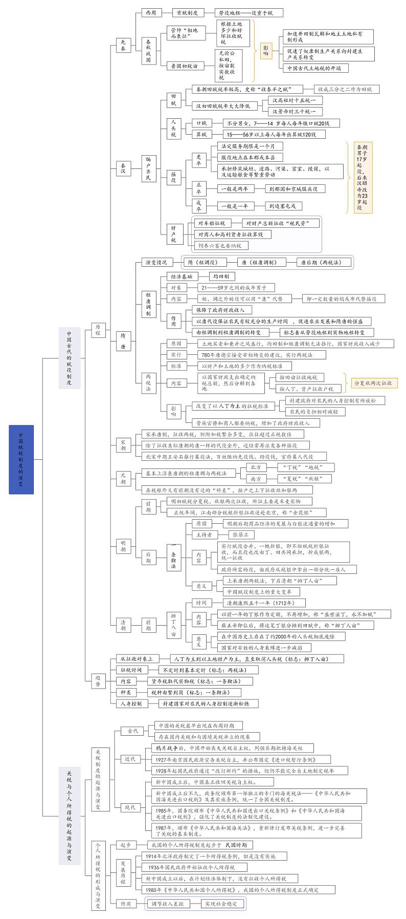 【思维导图】统编版高中历史选修1（国家制度与社会治理） - 第16课《中国赋税制度的演变》思维导图01