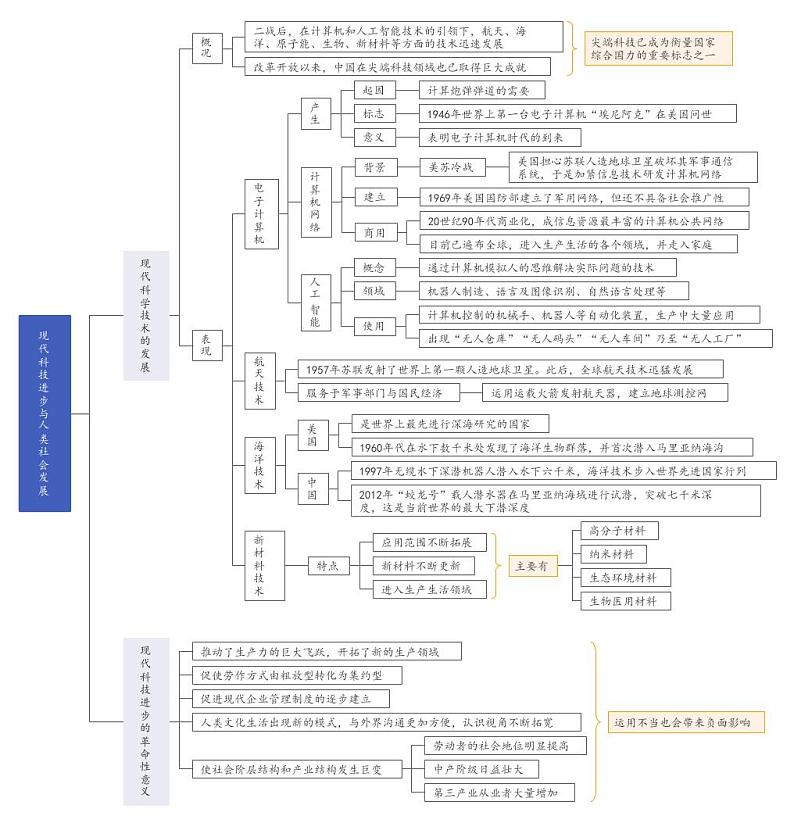【思维导图】统编版高中历史选修2（经济与社会生活）-第6课《现代科技进步与人类社会发展》思维导图第1页