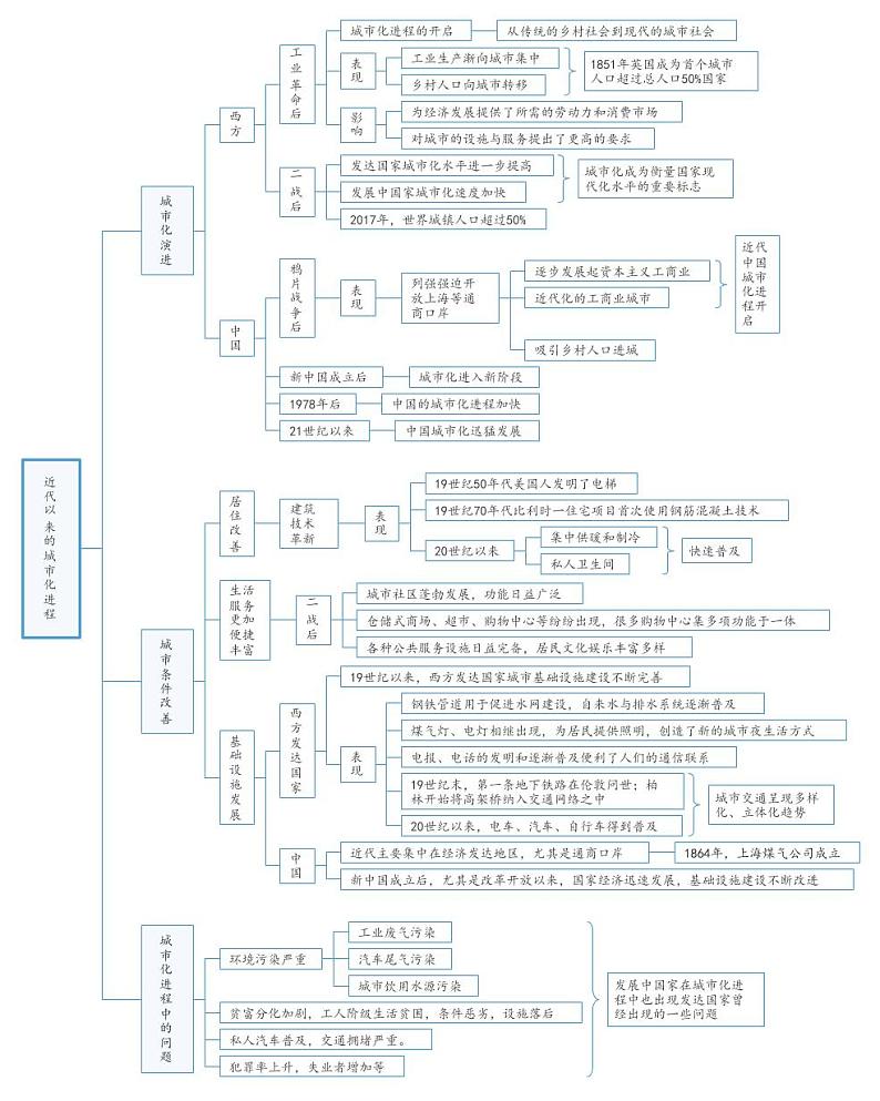 【思维导图】统编版高中历史选修2（经济与社会生活）-第11课《近代以来的城市化进程》思维导图01