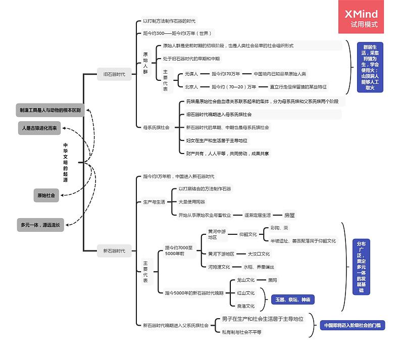 【思维导图】统编版高中历史-中外历史纲要（上）第1课：中华文明的起源与早期国家-思维导图01