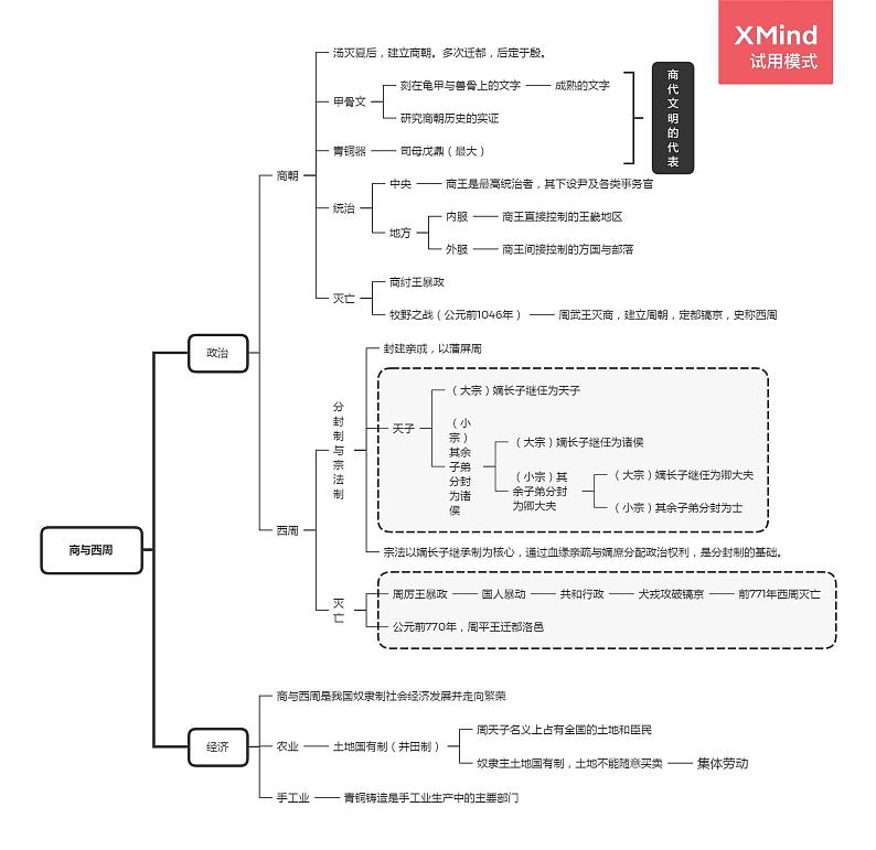 【思维导图】统编版高中历史-中外历史纲要（上）第1课：中华文明的起源与早期国家-思维导图01