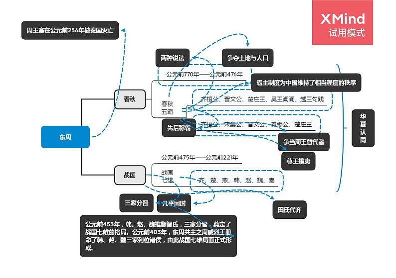 【思维导图】统编版高中历史-中外历史纲要（上）第2课：诸侯纷争与变法运动-思维导图01