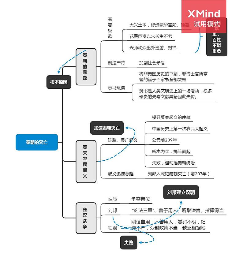 【思维导图】统编版高中历史-中外历史纲要（上）第3课：秦统一多民族国家的巩固-思维导图01