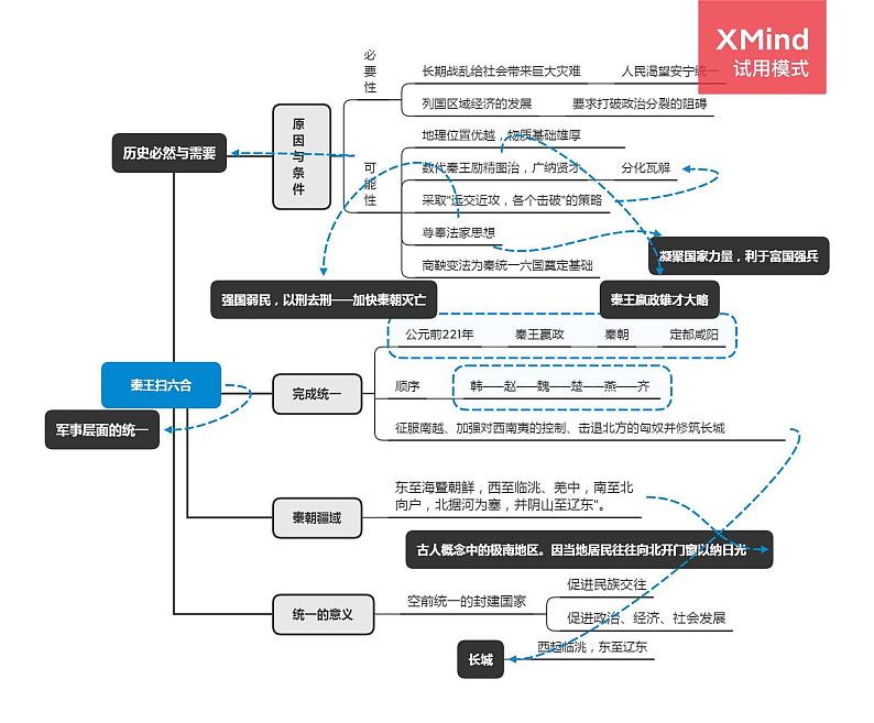 【思维导图】统编版高中历史-中外历史纲要（上）第3课：秦统一多民族国家的巩固-思维导图01