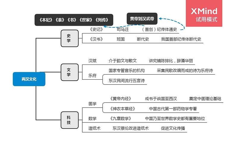 【思维导图】统编版高中历史-中外历史纲要（上）第4课：西汉与东汉——统一多民族封建国家的巩固-思维导图01