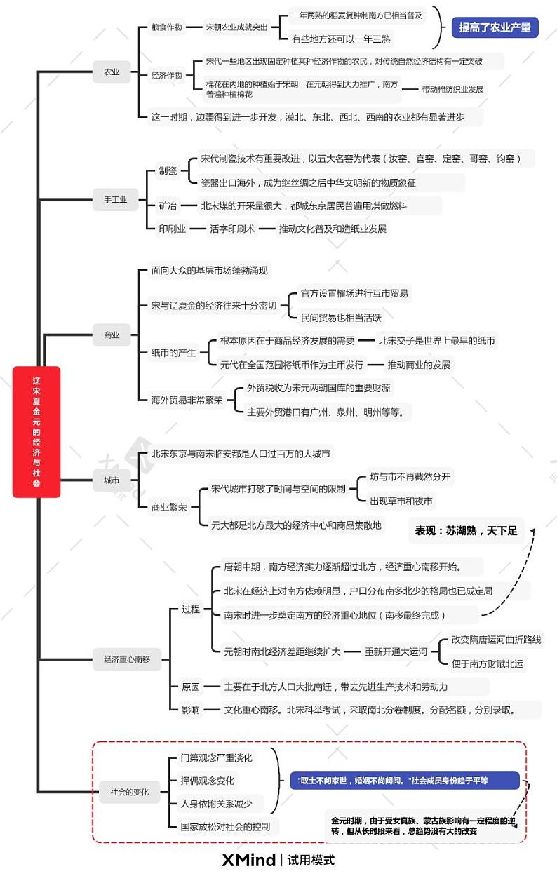 【思维导图】统编版高中历史-中外历史纲要（上）第11课：辽宋夏金元的经济和社会-思维导图01