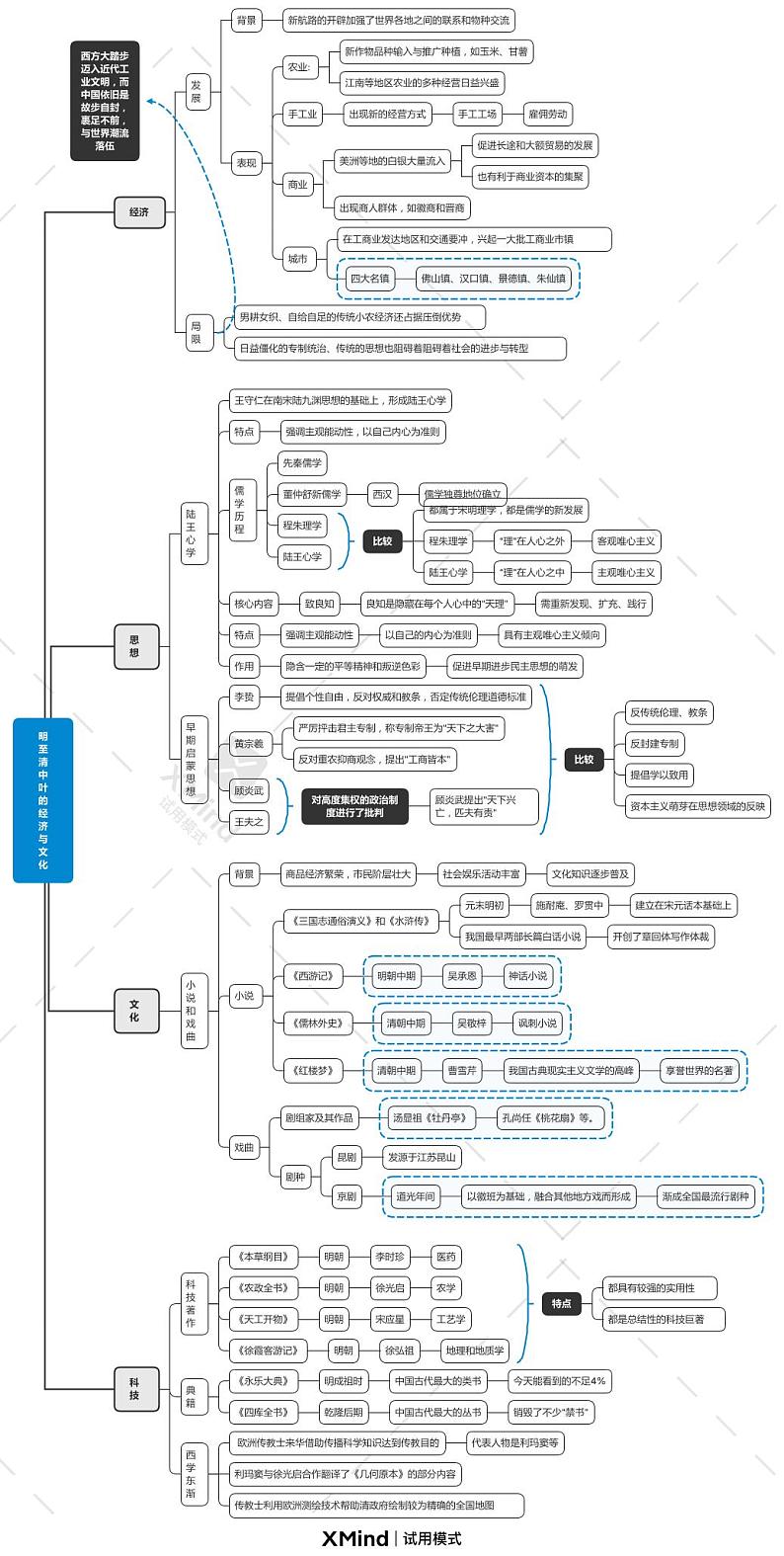 【思维导图】统编版高中历史-中外历史纲要（上）第15课：明至清中叶的经济与文化-思维导图第1页