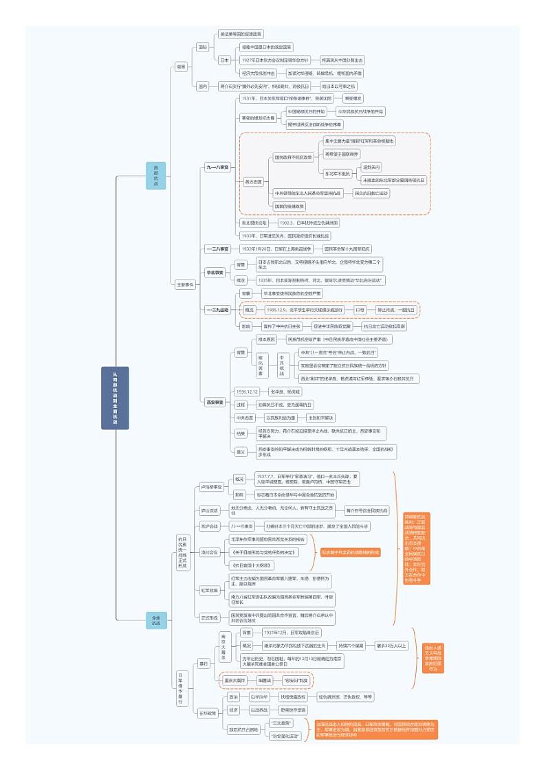 【思维导图】统编版高中历史-中外历史纲要（上）第23课： 从局部抗战到全面抗战-思维导图01