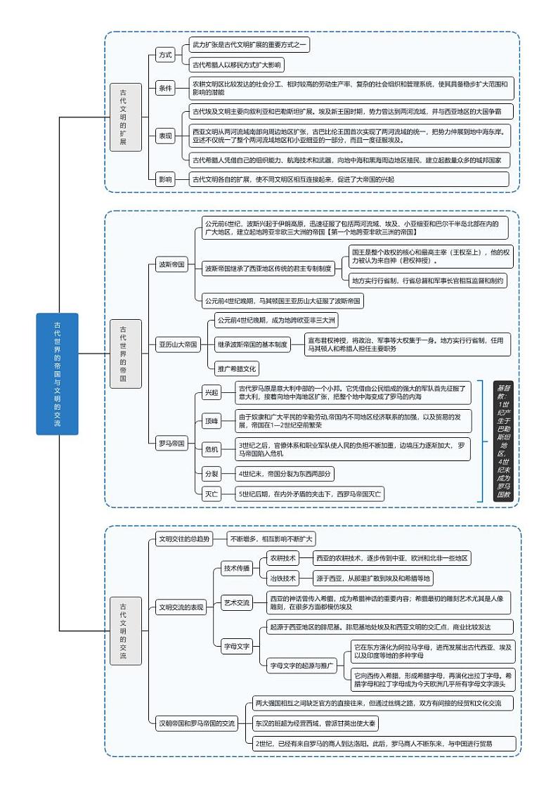 【思维导图】统编版高中历史-中外历史纲要（下）第2课：古代世界的帝国与文明的交流-思维导图第1页
