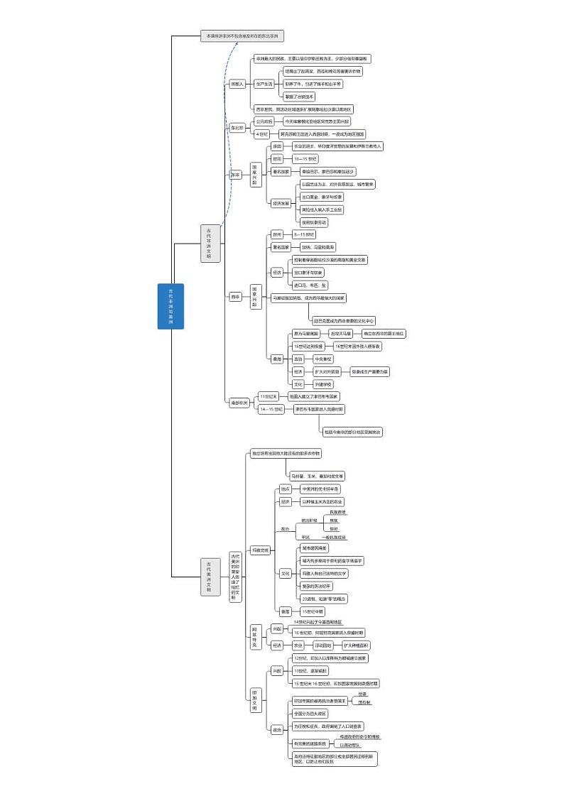 【思维导图】统编版高中历史-中外历史纲要（下）第5课：古代非洲与美洲-思维导图01