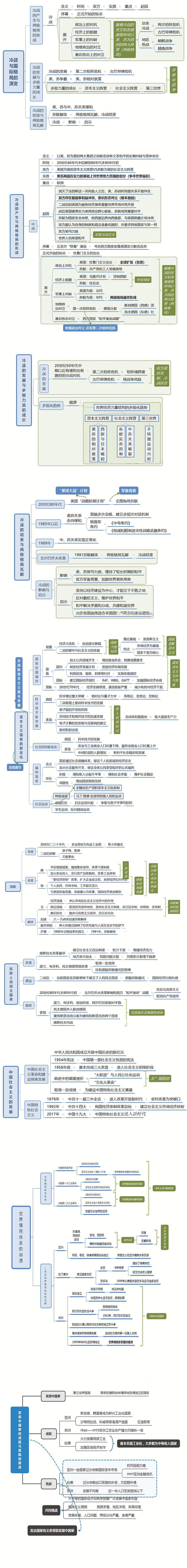 【思维导图】统编版高中历史-中外历史纲要（下）18~21课（第八单元）：20世纪下半叶世界的新变化-思维导图第1页