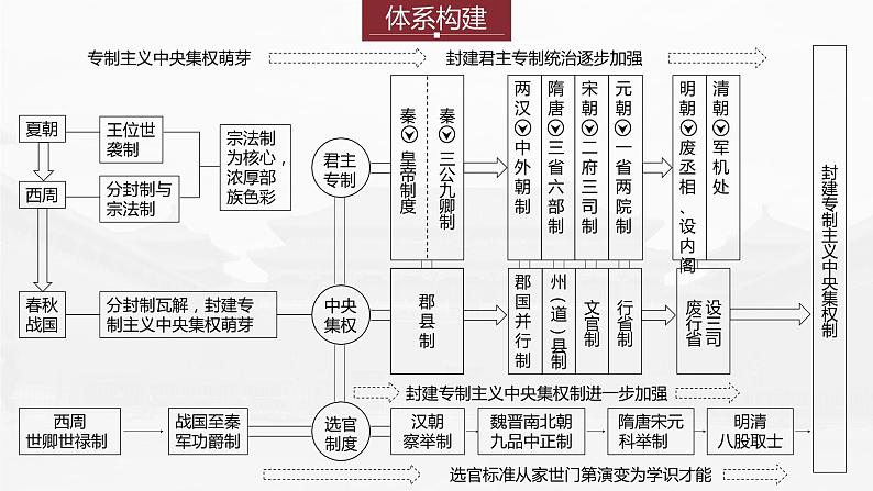 部编新高考版高考历史二轮复习（部编新高考版） 第1部分 专题突破 　板块1　专题1  中国古代的国家制度体系建设课件PPT04