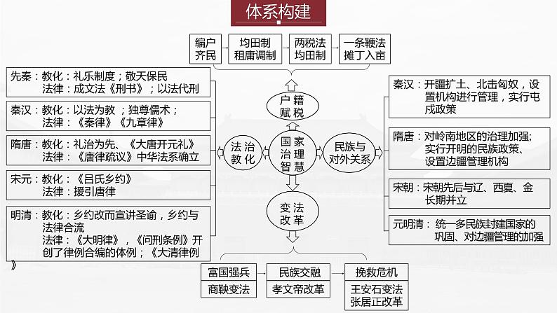 部编新高考版高考历史二轮复习（部编新高考版） 第1部分 专题突破 　板块1　专题2  中国古代的国家社会治理智慧课件PPT04