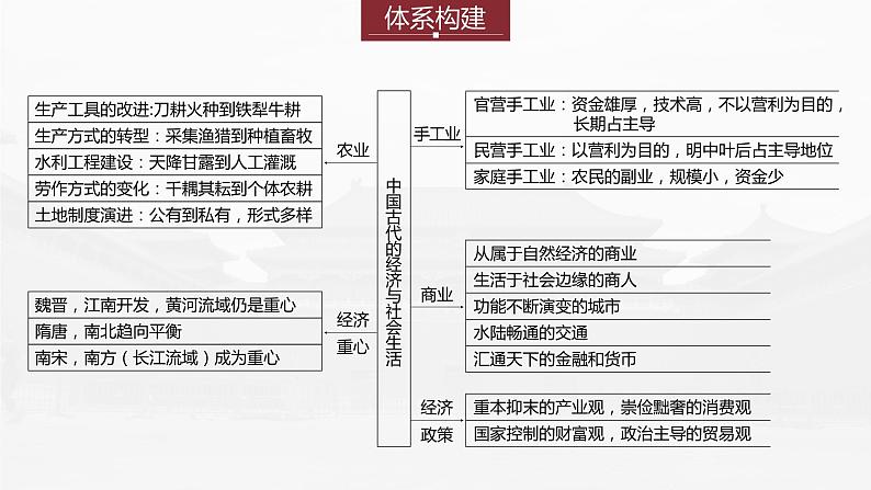 部编新高考版高考历史二轮复习（部编新高考版） 第1部分 专题突破 　板块1　专题3　中国古代的经济与社会生活课件PPT第4页