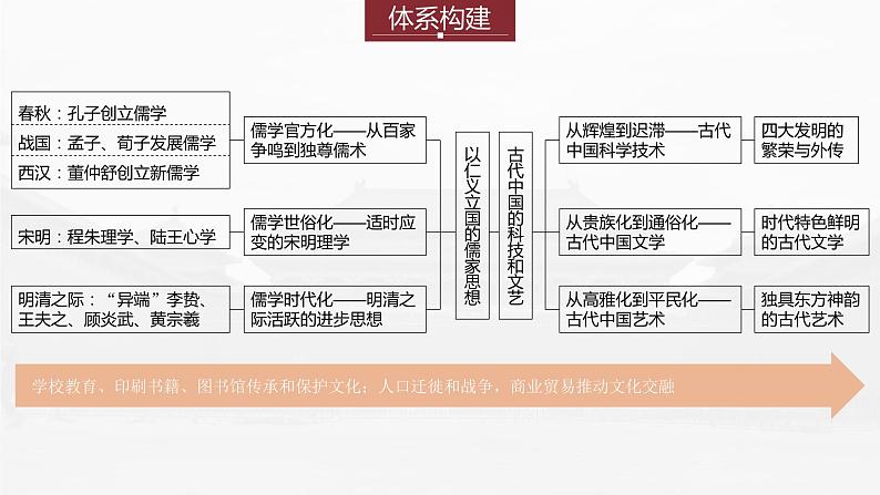 部编新高考版高考历史二轮复习（部编新高考版） 第1部分 专题突破 　板块1　专题4　中国古代的优秀传统文化及文化传承与交流课件PPT04