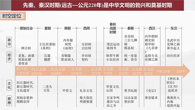 部编新高考版高考历史二轮复习（部编新高考版） 第1部分 专题突破 　板块1　综合提升(1)课件PPT第6页