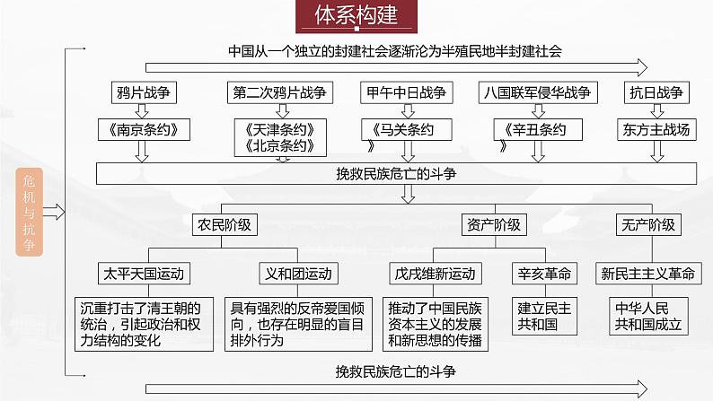 部编新高考版高考历史二轮复习（部编新高考版） 第1部分 专题突破 　板块2　专题5　近代中国的内忧外患与救亡图存课件PPT04