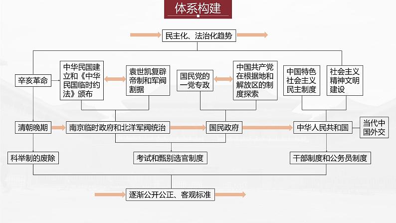 部编新高考版高考历史二轮复习（部编新高考版） 第1部分 专题突破 　板块2　专题6　近现代中国的政治制度和治理课件PPT04