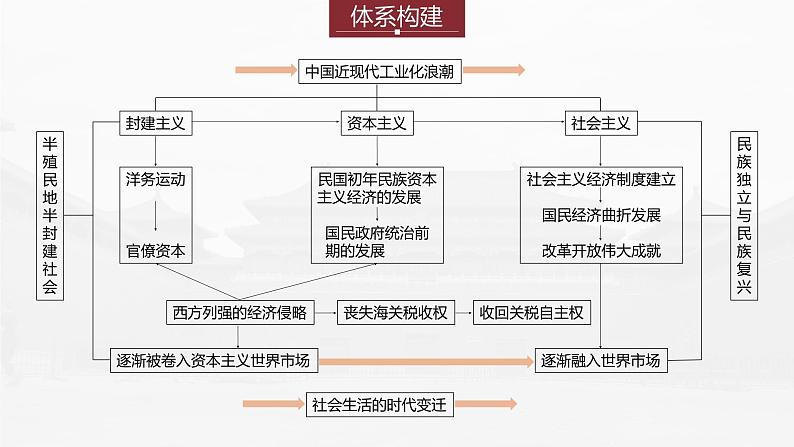 部编新高考版高考历史二轮复习（部编新高考版） 第1部分 专题突破 　板块2　专题7　中国近现代经济转型与社会生活变迁课件PPT04