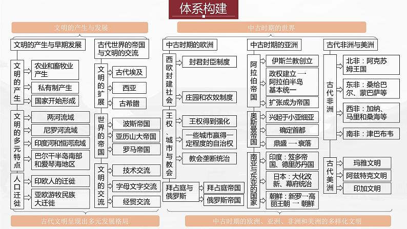 部编新高考版高考历史二轮复习（部编新高考版） 第1部分 专题突破 　板块3　专题9　古代文明交流和多元的中古世界课件PPT第4页