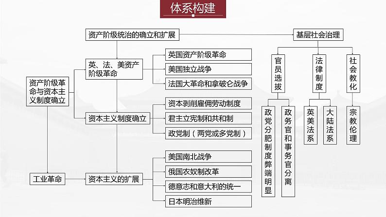 部编新高考版高考历史二轮复习（部编新高考版） 第1部分 专题突破 　板块3　专题11　由权力走向权利的西方政治制度和社会治理课件PPT04