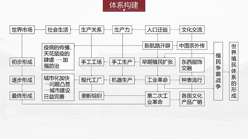 部编新高考版高考历史二轮复习（部编新高考版） 第1部分 专题突破 　板块3　专题12　近代资本主义经济的兴起与整体世界的形成课件PPT04