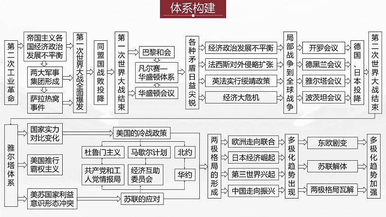 部编新高考版高考历史二轮复习（部编新高考版） 第1部分 专题突破 　板块3　专题14　两次世界大战与国际秩序的演变课件PPT第4页