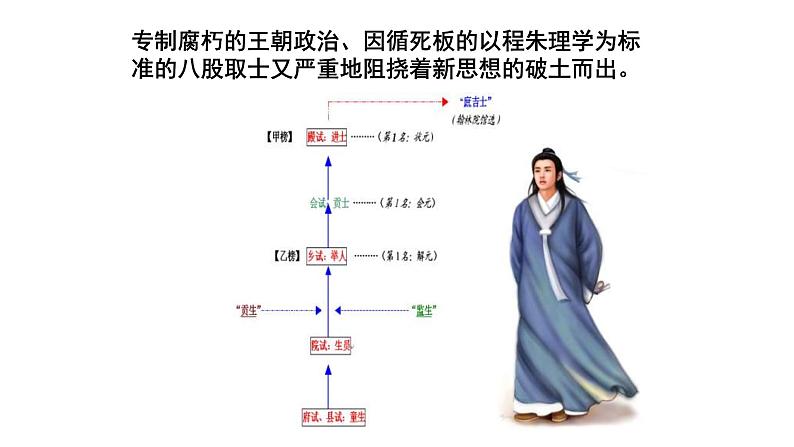高考历史一轮复习精品课件第15讲 明清之际的思想批判（岳麓版）第7页