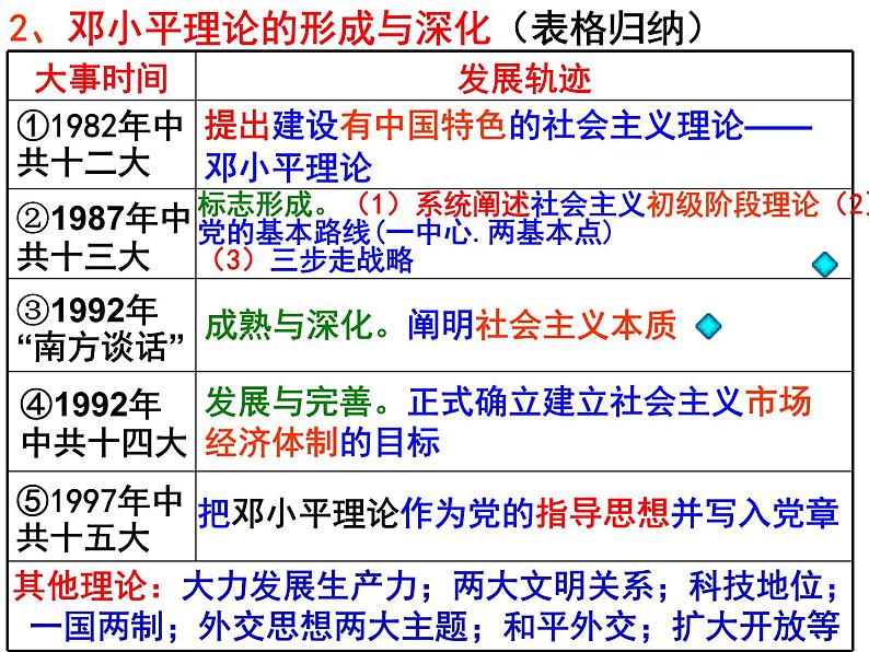 高考历史一轮复习精品课件第36讲 社会主义建设的思想指南（岳麓版）08