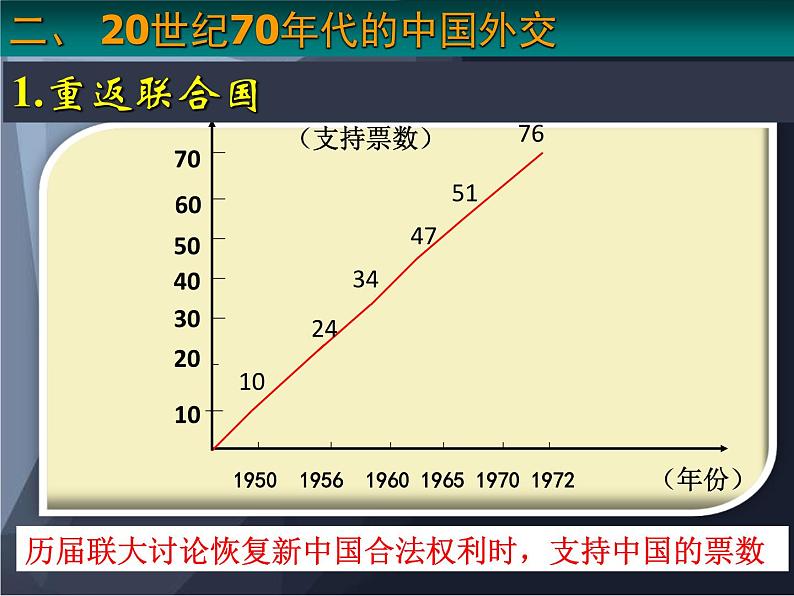 高考历史一轮复习精品课件第40讲 屹立于世界民族之林——新中国的外交（岳麓版）第8页