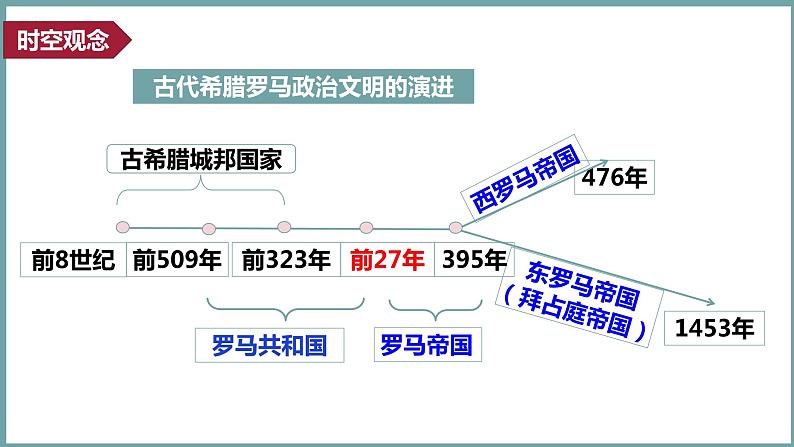 人教统编版历史选择性必修1国家制度与社会治理 第2课《西方国家古代和近代政治制度的演变》PPT课件+教案05