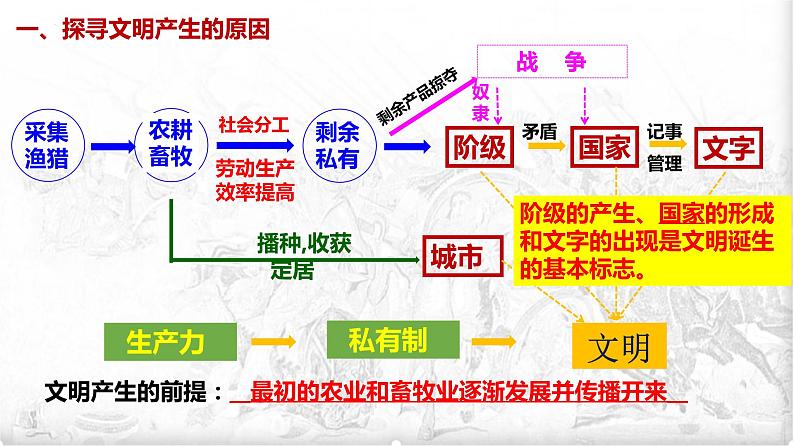 第1课 人类文明的产生与早期发展-高考历史精细化复习课件（中外历史纲要下册）05