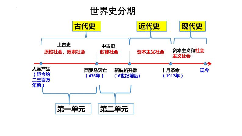 第3课 中古时期的欧洲-高考历史精细化复习课件（中外历史纲要下册）05