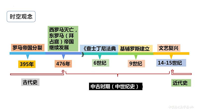 第3课 中古时期的欧洲-高考历史精细化复习课件（中外历史纲要下册）06