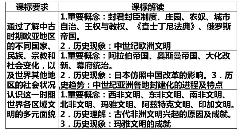 第4、5课 中古时期的亚洲及古代的非洲与美洲-高考历史精细化复习课件（中外历史纲要下册）02